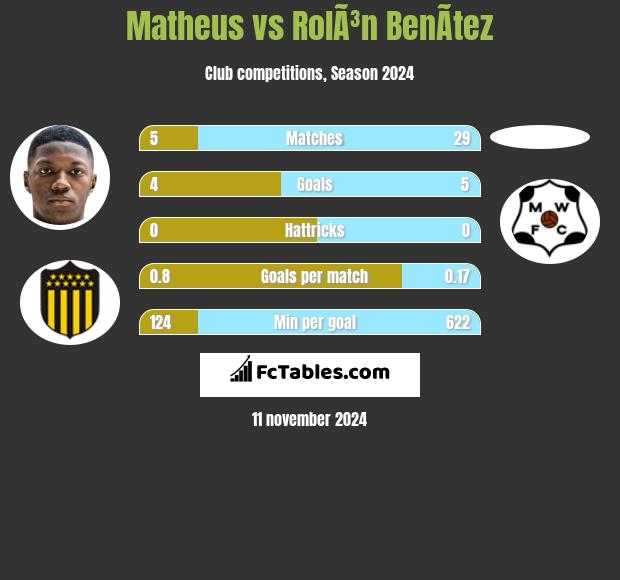 Matheus vs RolÃ³n BenÃ­tez h2h player stats