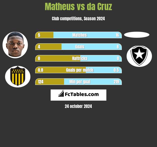 Matheus vs da Cruz h2h player stats