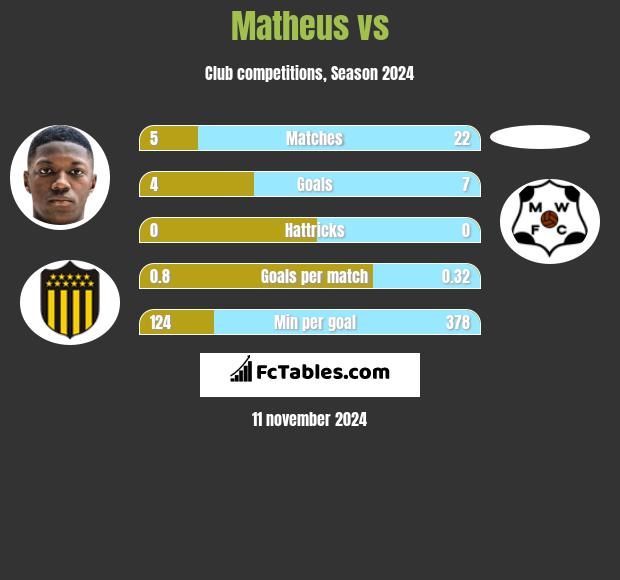 Matheus vs  h2h player stats