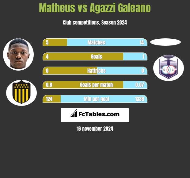 Matheus vs Agazzi Galeano h2h player stats