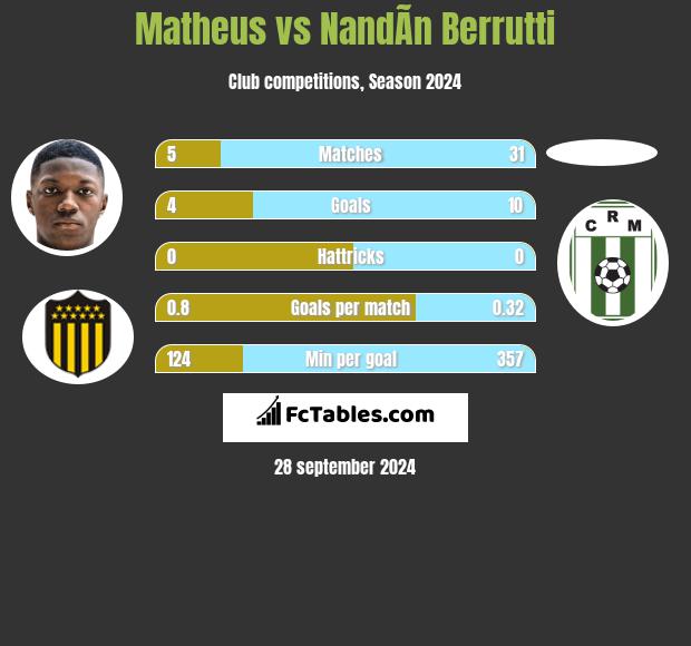 Matheus vs NandÃ­n Berrutti h2h player stats