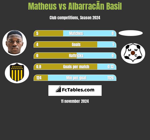 Matheus vs AlbarracÃ­n Basil h2h player stats