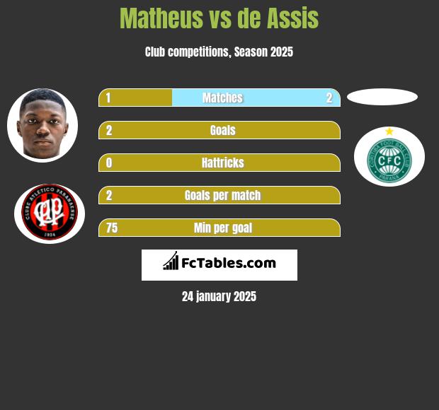 Matheus vs de Assis h2h player stats