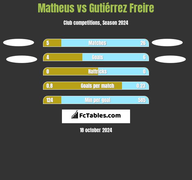 Matheus vs Gutiérrez Freire h2h player stats