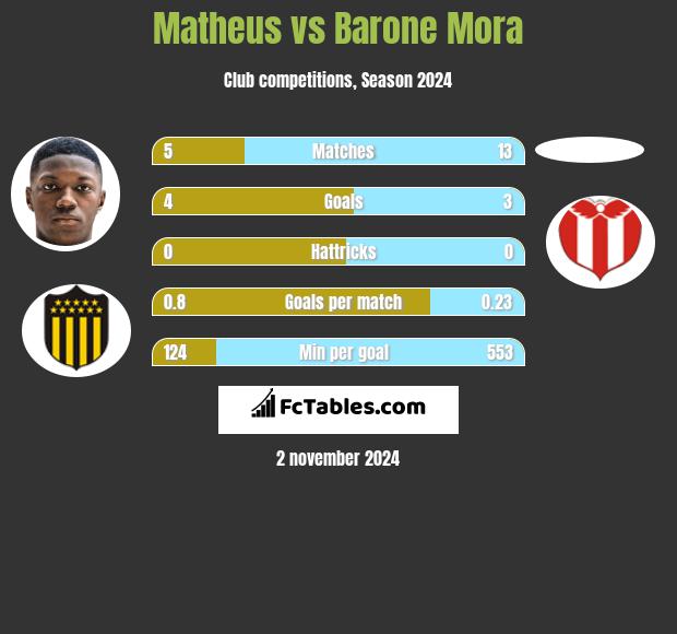 Matheus vs Barone Mora h2h player stats