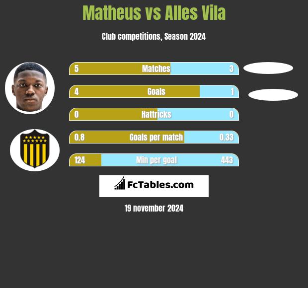 Matheus vs Alles Vila h2h player stats