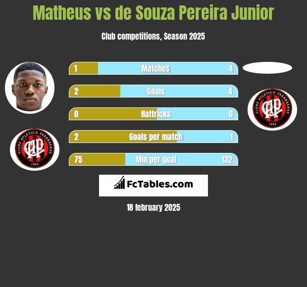 Matheus vs de Souza Pereira Junior h2h player stats