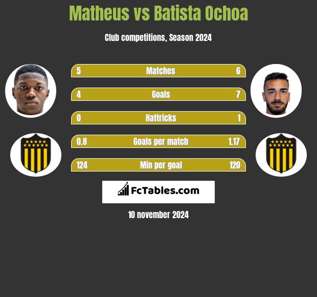 Matheus vs Batista Ochoa h2h player stats