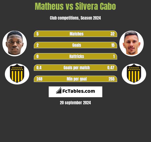 Matheus vs Silvera Cabo h2h player stats