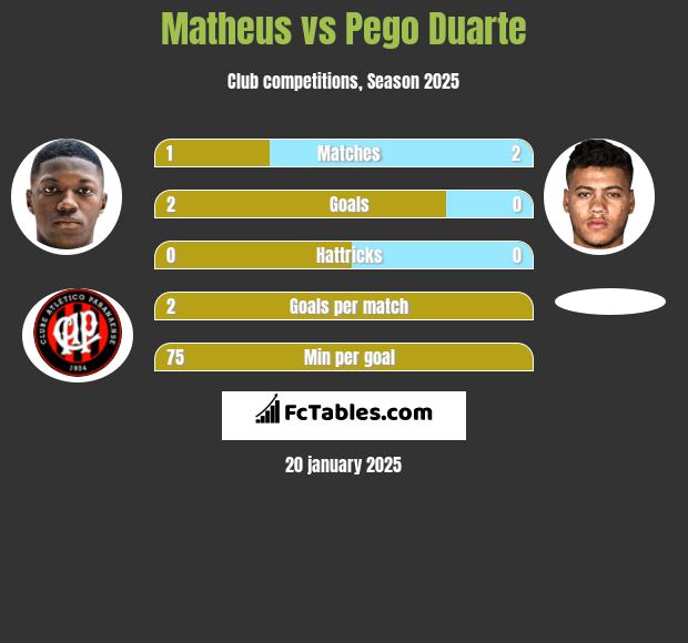 Matheus vs Pego Duarte h2h player stats