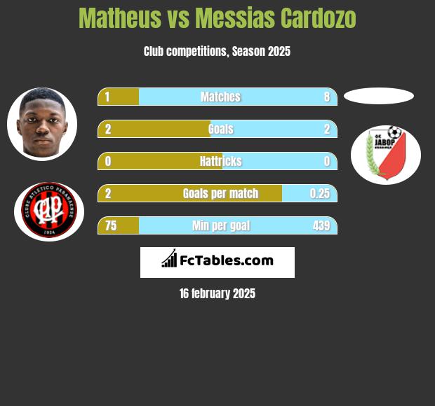 Matheus vs Messias Cardozo h2h player stats