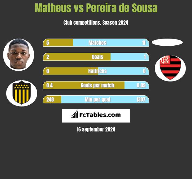 Matheus vs Pereira de Sousa h2h player stats