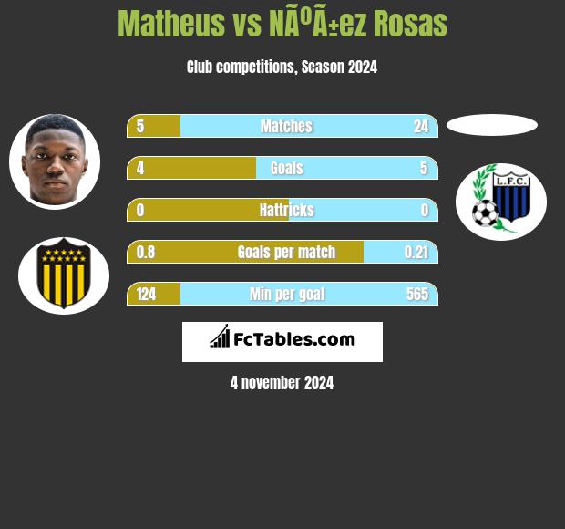 Matheus vs NÃºÃ±ez Rosas h2h player stats