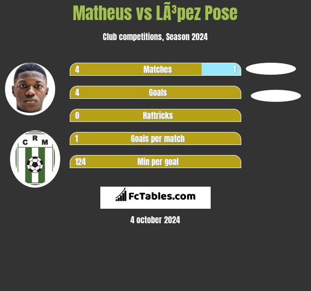 Matheus vs LÃ³pez Pose h2h player stats