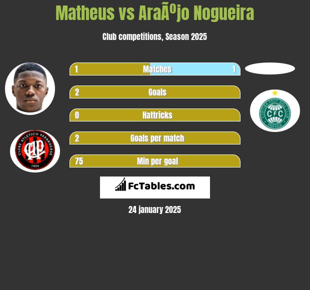 Matheus vs AraÃºjo Nogueira h2h player stats