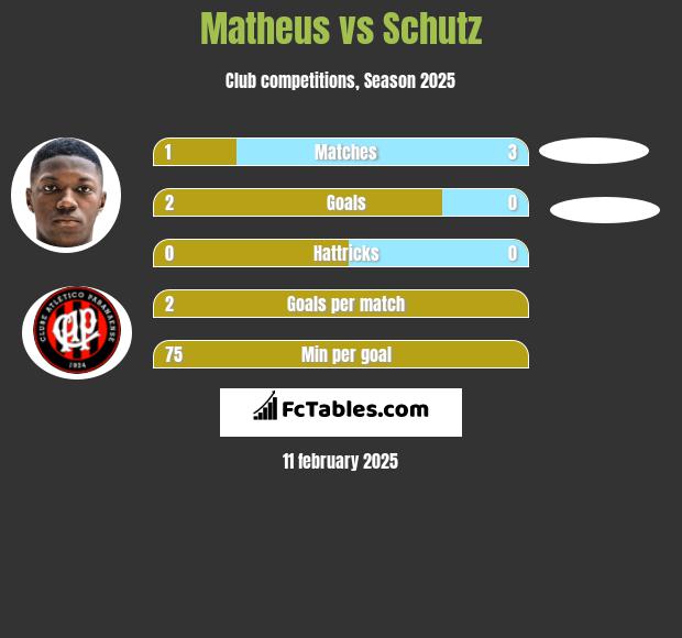 Matheus vs Schutz h2h player stats