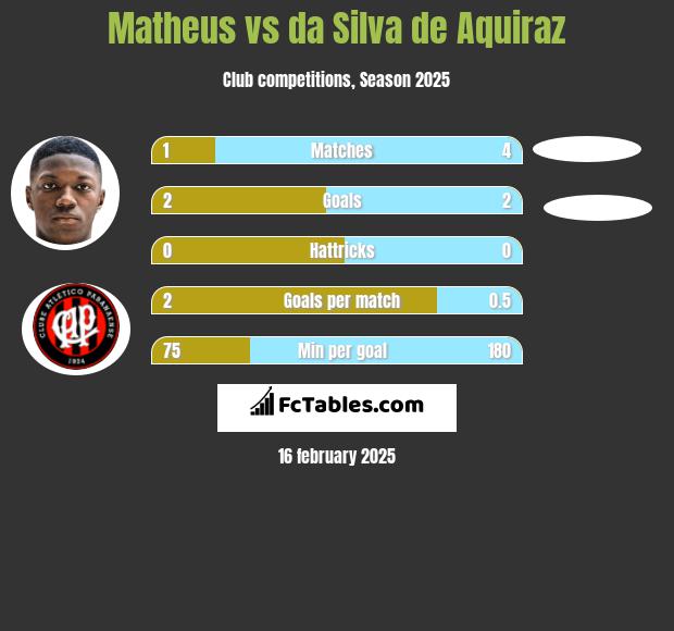 Matheus vs da Silva de Aquiraz h2h player stats