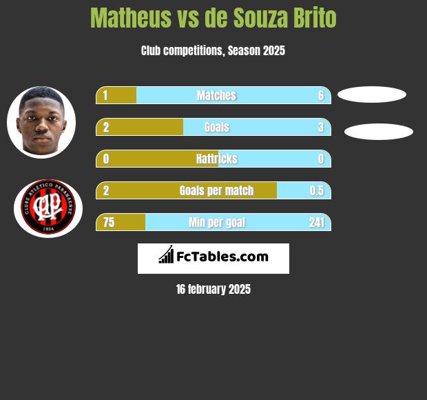 Matheus vs de Souza Brito h2h player stats