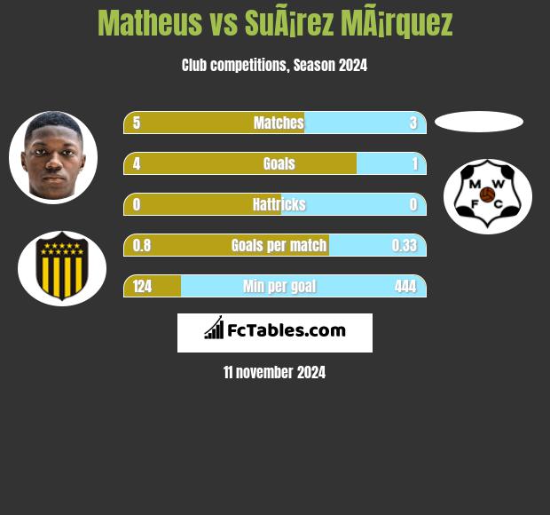 Matheus vs SuÃ¡rez MÃ¡rquez h2h player stats