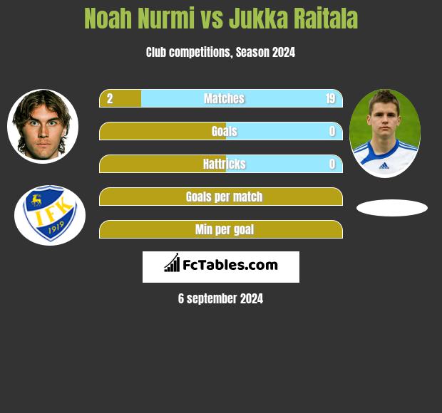 Noah Nurmi vs Jukka Raitala h2h player stats