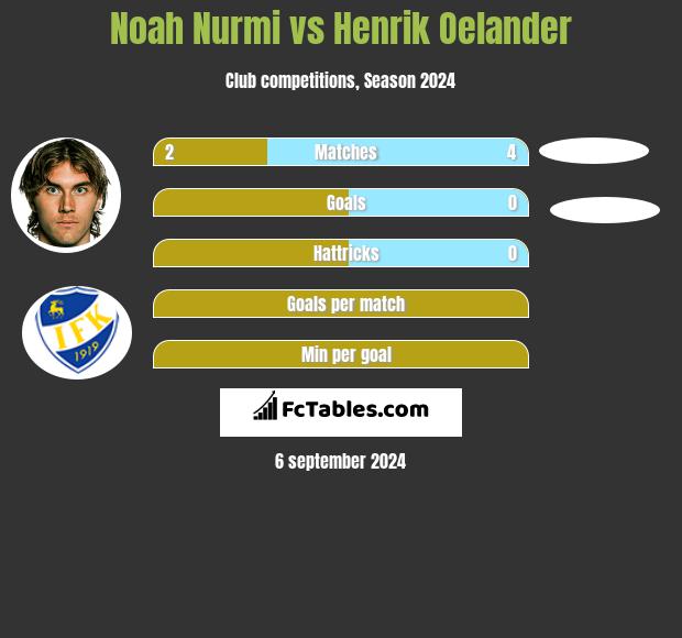 Noah Nurmi vs Henrik Oelander h2h player stats