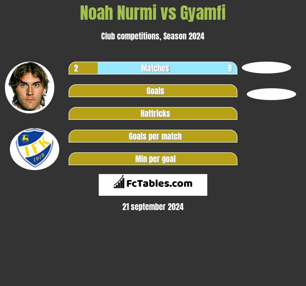 Noah Nurmi vs Gyamfi h2h player stats