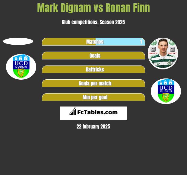 Mark Dignam vs Ronan Finn h2h player stats