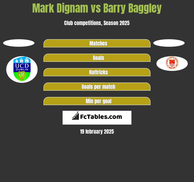 Mark Dignam vs Barry Baggley h2h player stats