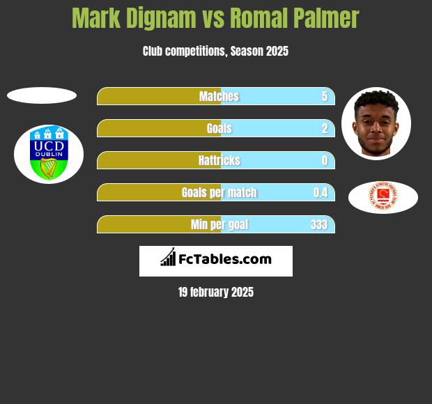 Mark Dignam vs Romal Palmer h2h player stats