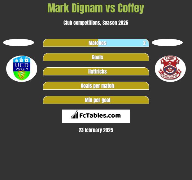 Mark Dignam vs Coffey h2h player stats