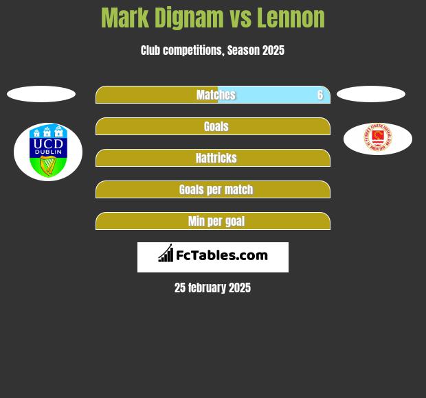 Mark Dignam vs Lennon h2h player stats