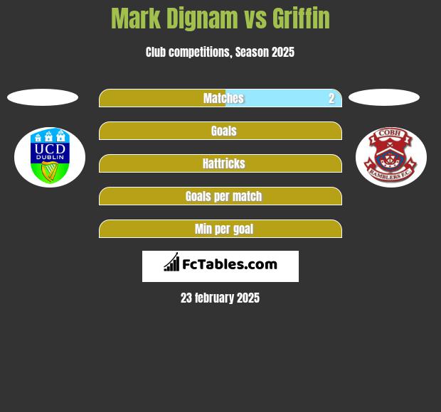 Mark Dignam vs Griffin h2h player stats