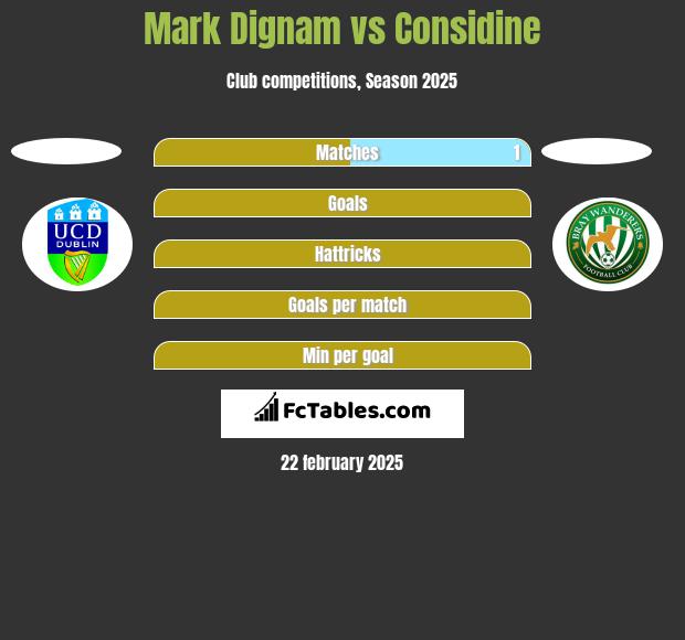 Mark Dignam vs Considine h2h player stats