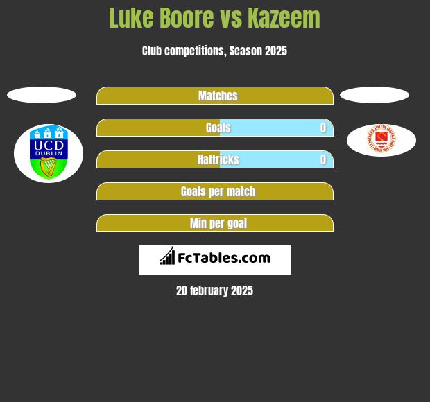 Luke Boore vs Kazeem h2h player stats