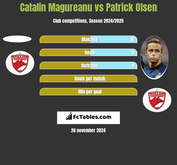 Catalin Magureanu vs Patrick Olsen h2h player stats