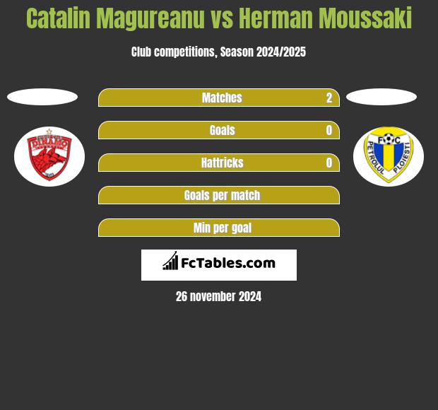 Catalin Magureanu vs Herman Moussaki h2h player stats