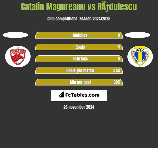 Catalin Magureanu vs RÄƒdulescu h2h player stats