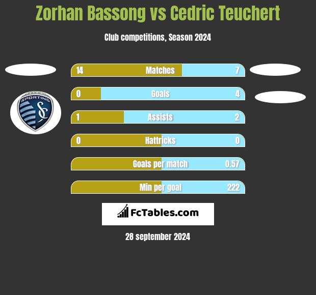 Zorhan Bassong vs Cedric Teuchert h2h player stats