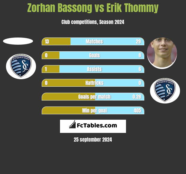 Zorhan Bassong vs Erik Thommy h2h player stats