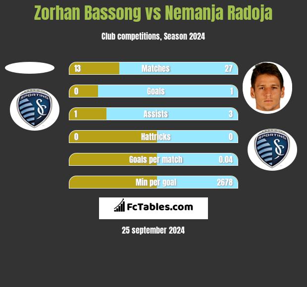 Zorhan Bassong vs Nemanja Radoja h2h player stats