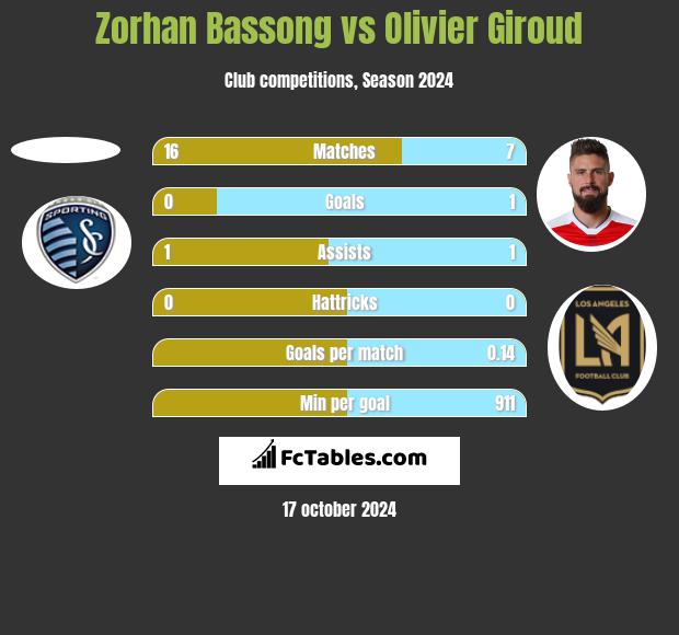 Zorhan Bassong vs Olivier Giroud h2h player stats