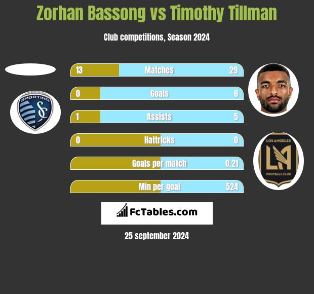 Zorhan Bassong vs Timothy Tillman h2h player stats