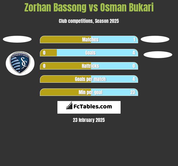 Zorhan Bassong vs Osman Bukari h2h player stats