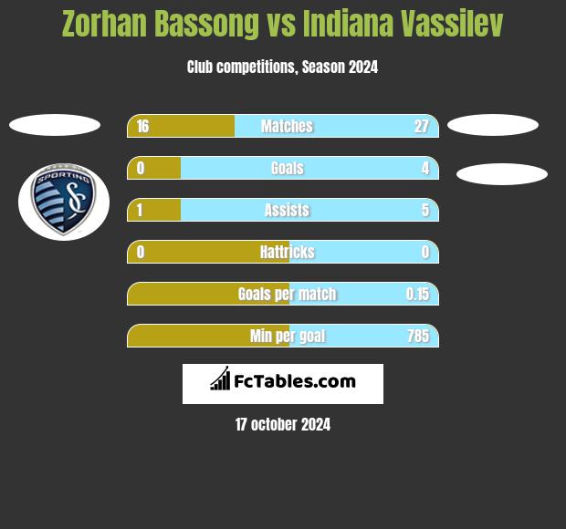 Zorhan Bassong vs Indiana Vassilev h2h player stats