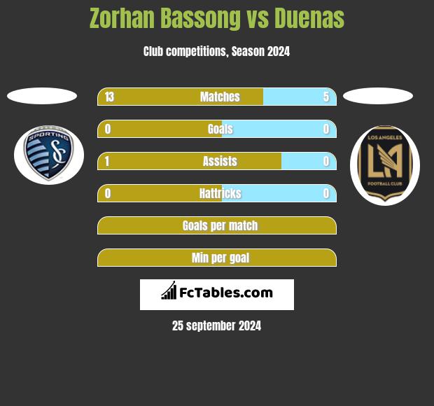 Zorhan Bassong vs Duenas h2h player stats