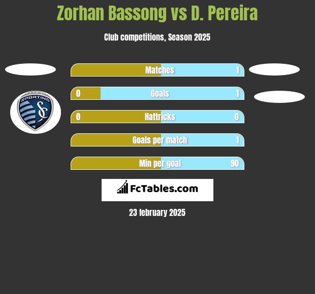 Zorhan Bassong vs D. Pereira h2h player stats