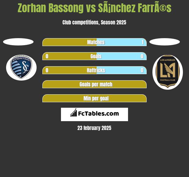 Zorhan Bassong vs SÃ¡nchez FarrÃ©s h2h player stats