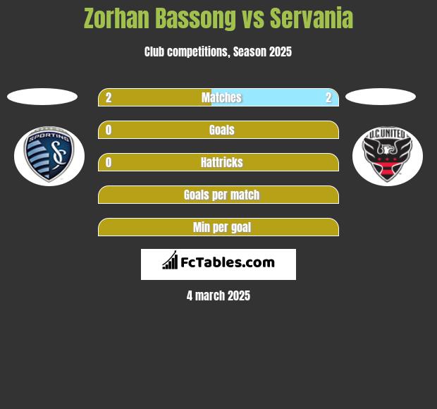 Zorhan Bassong vs Servania h2h player stats