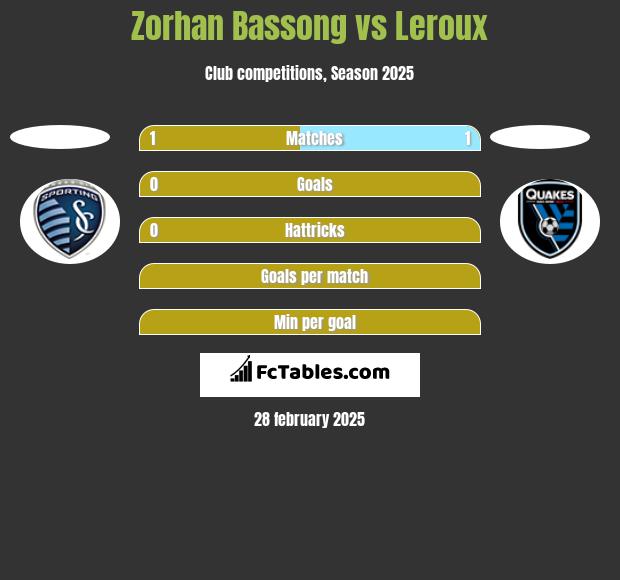 Zorhan Bassong vs Leroux h2h player stats