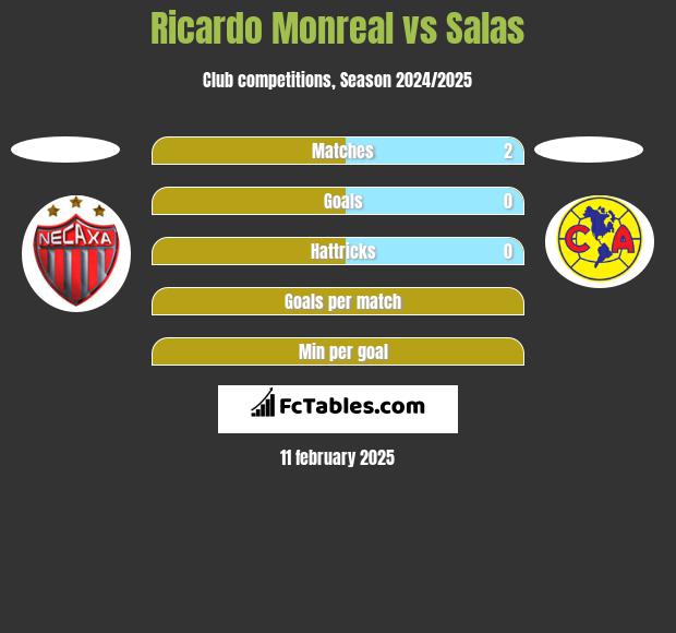 Ricardo Monreal vs Salas h2h player stats